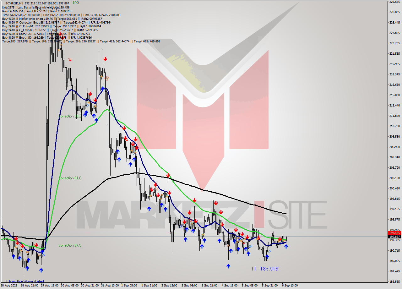 BCHUSD H1 Signal