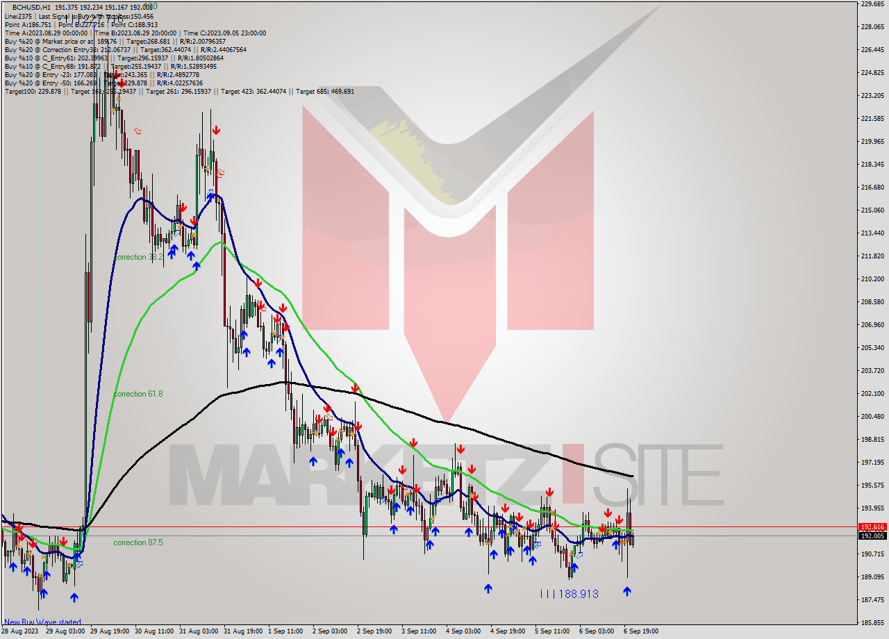 BCHUSD H1 Signal