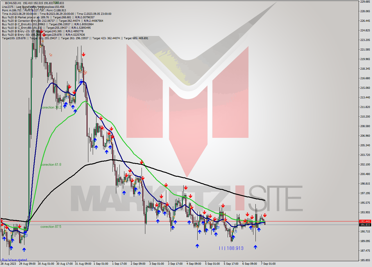 BCHUSD H1 Signal