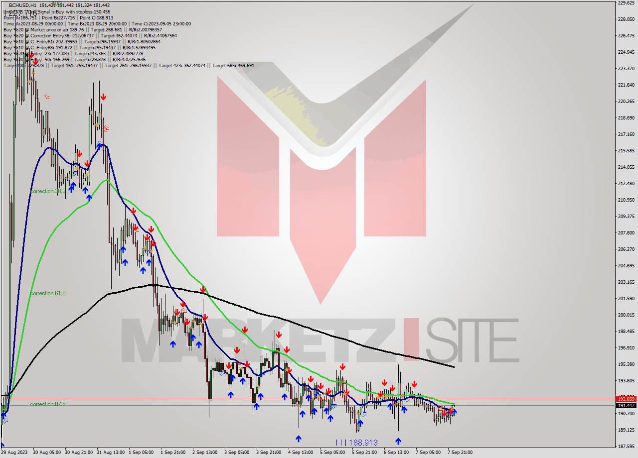 BCHUSD H1 Signal