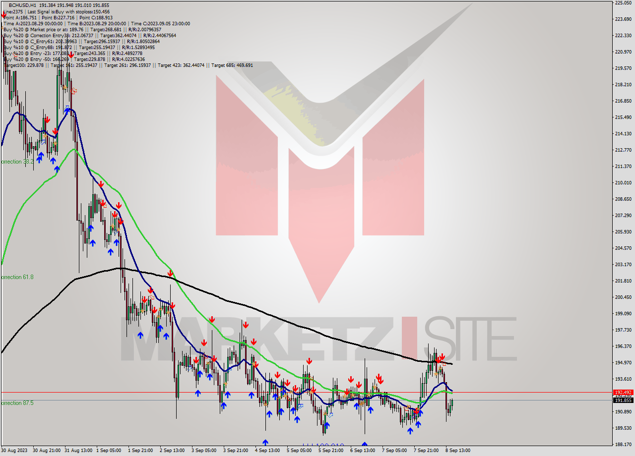 BCHUSD H1 Signal