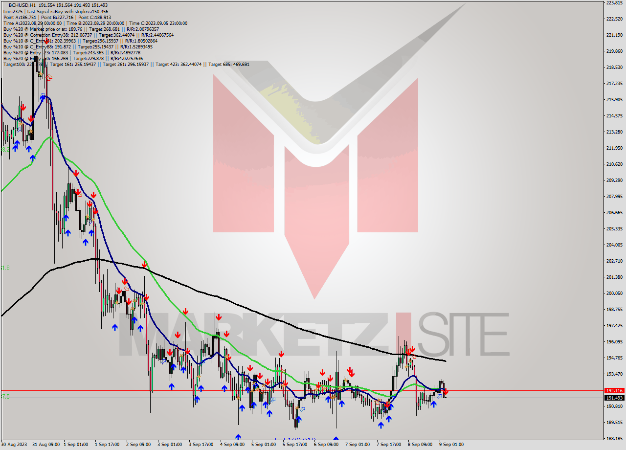 BCHUSD H1 Signal