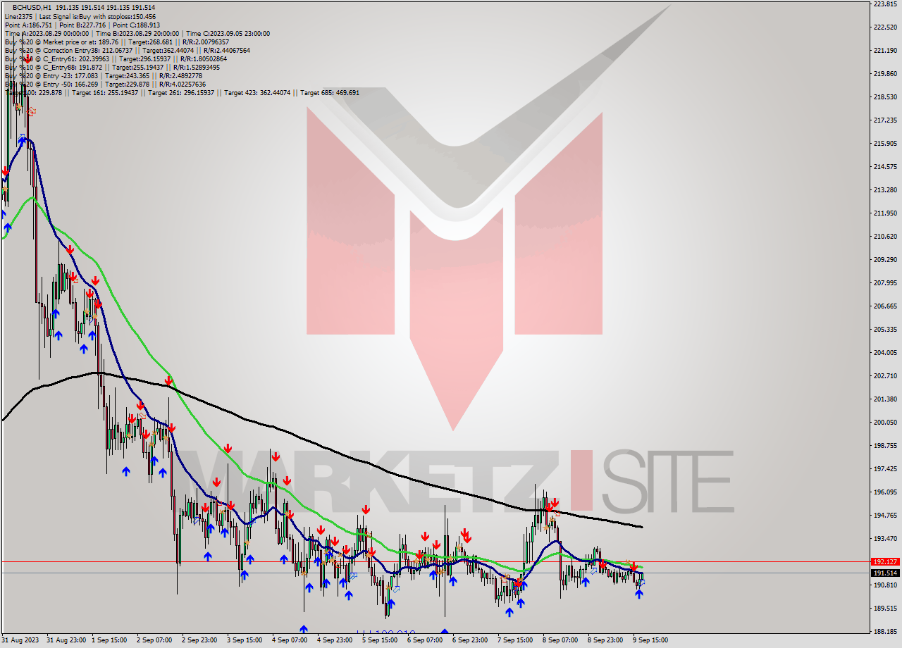 BCHUSD H1 Signal