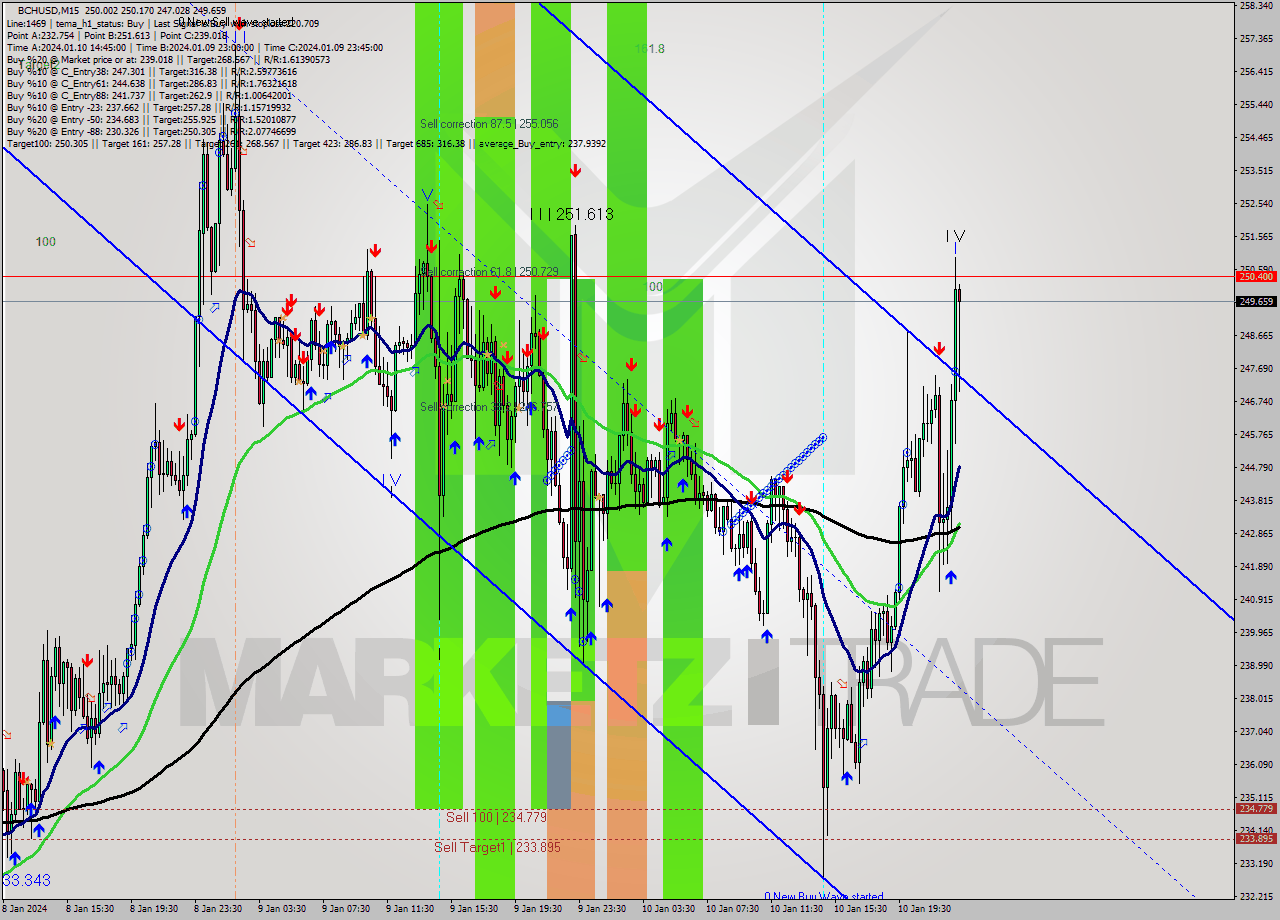 BCHUSD M15 Signal