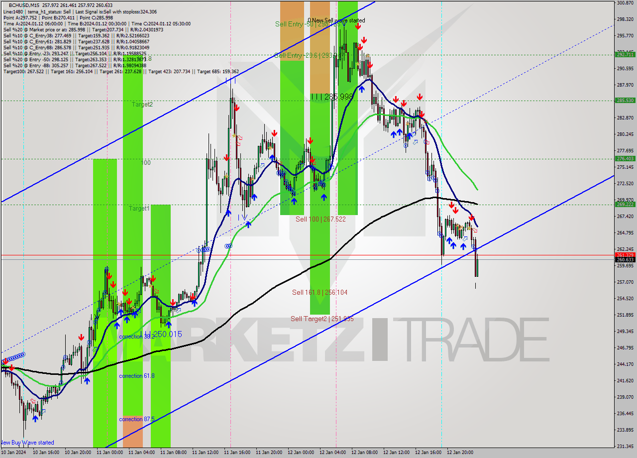 BCHUSD M15 Signal