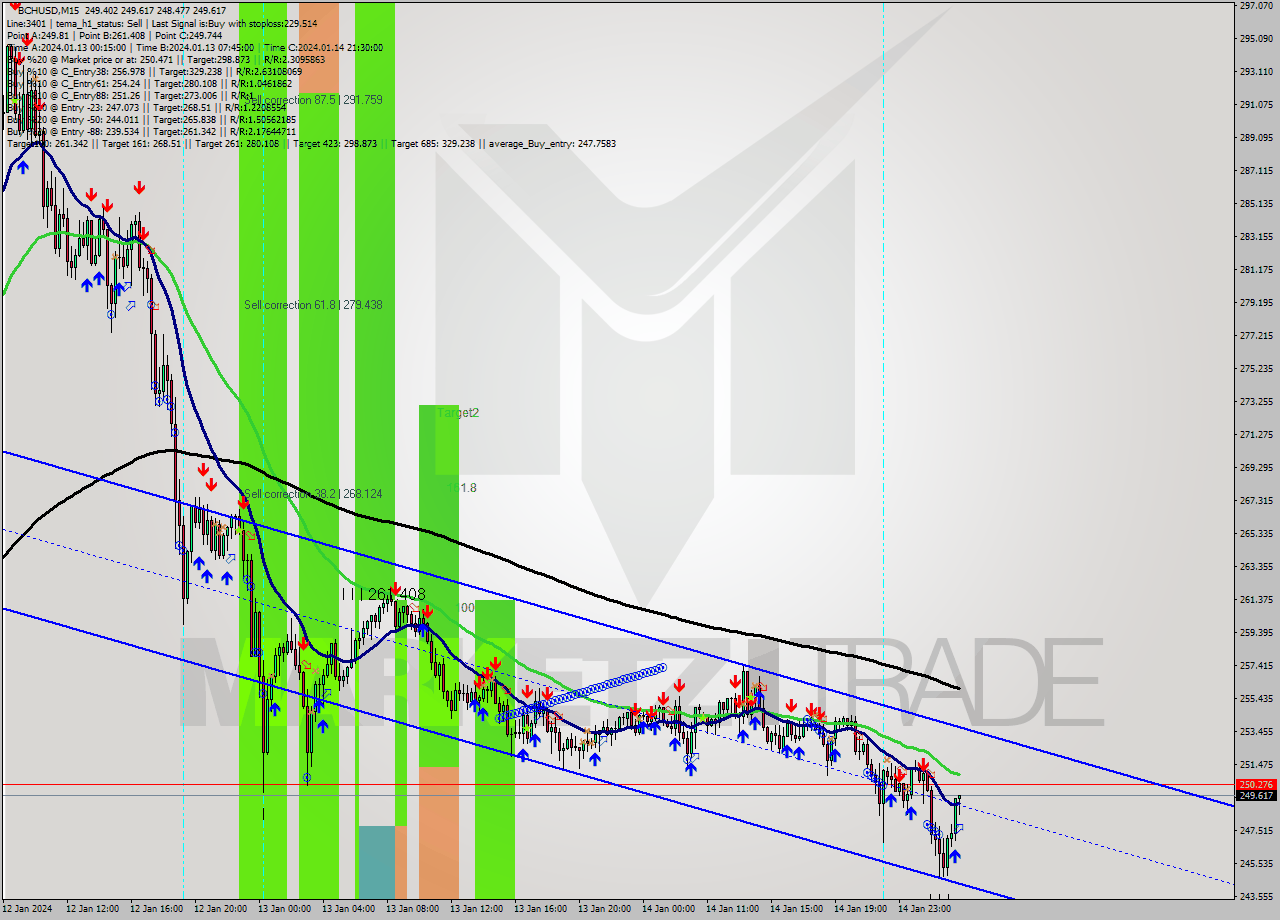 BCHUSD M15 Signal