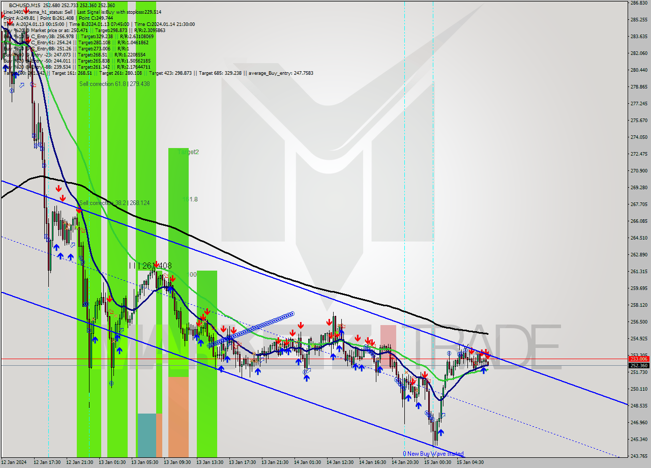 BCHUSD M15 Signal