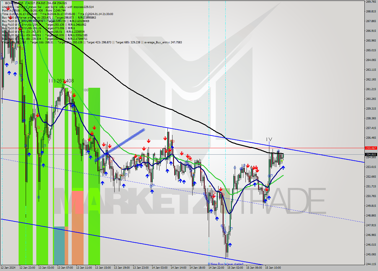 BCHUSD M15 Signal