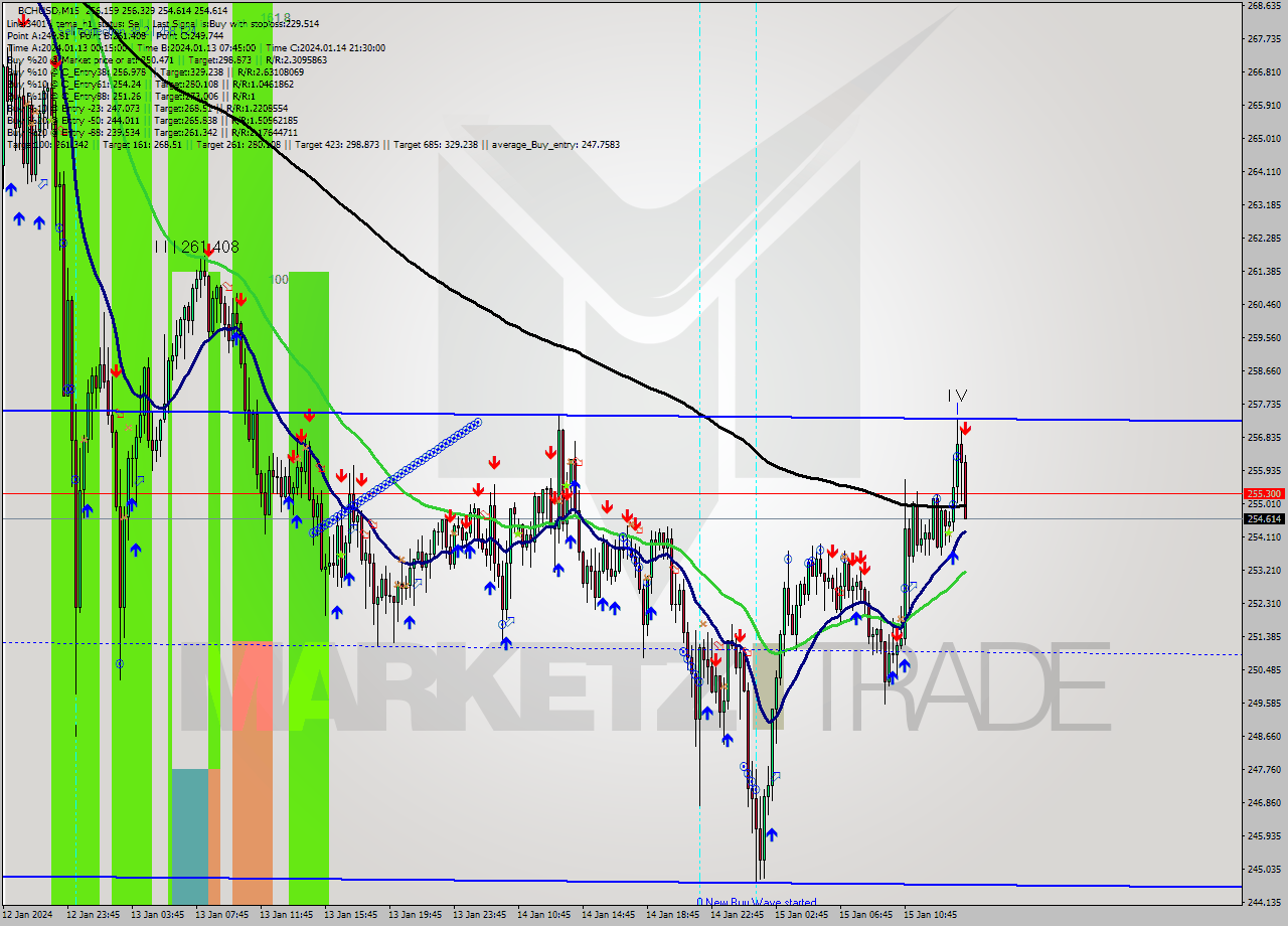 BCHUSD M15 Signal