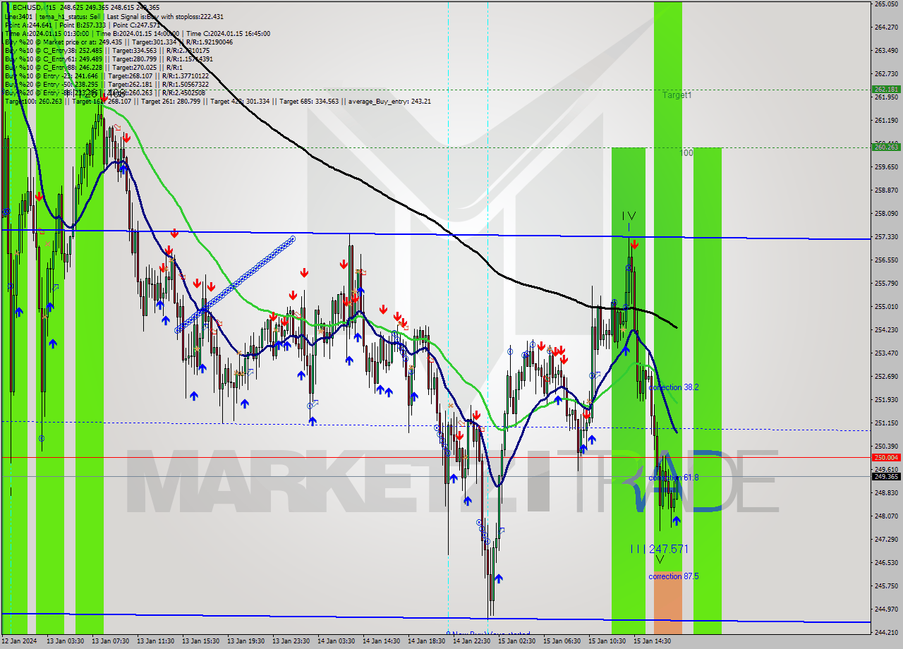 BCHUSD M15 Signal