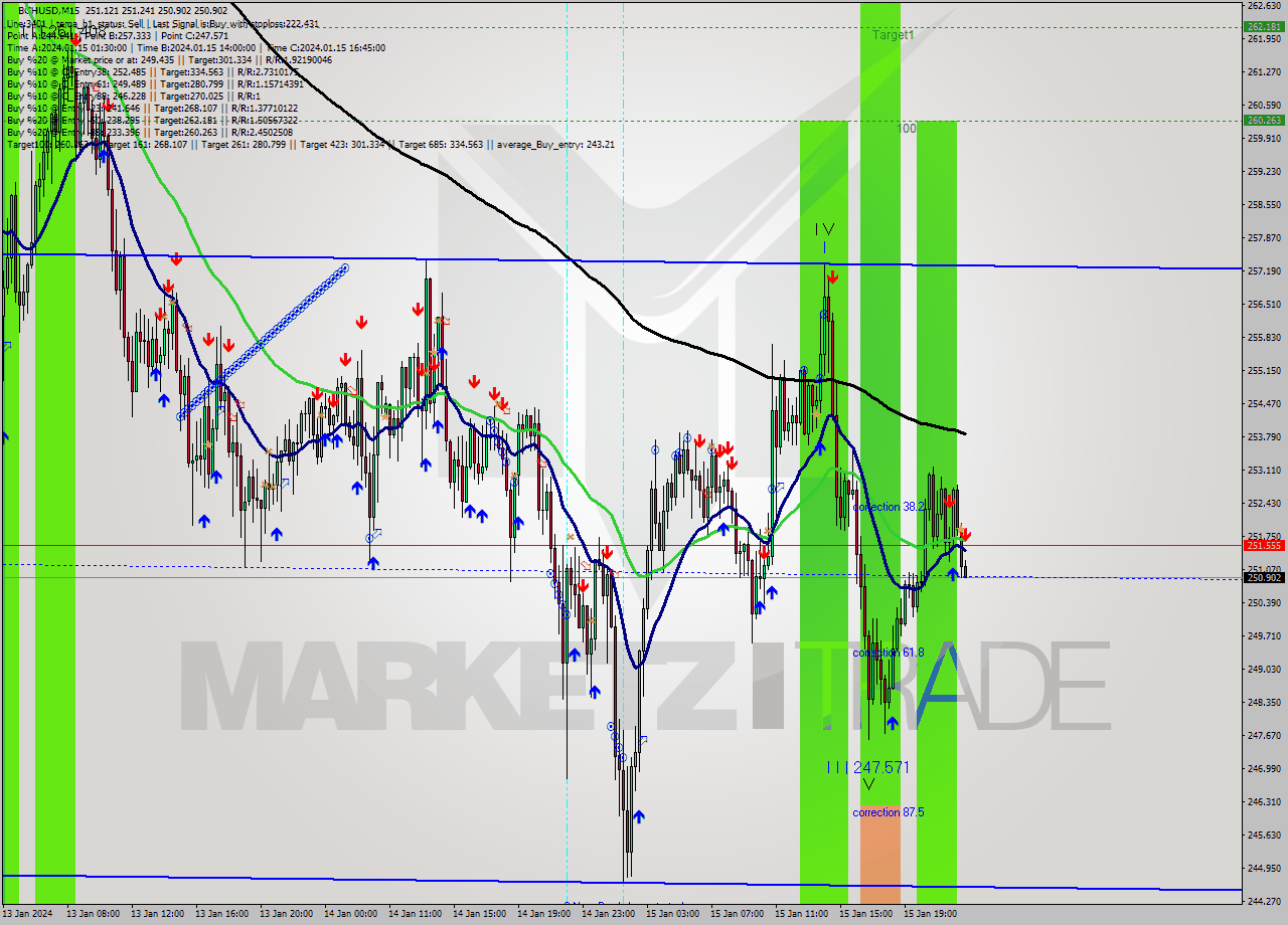 BCHUSD M15 Signal