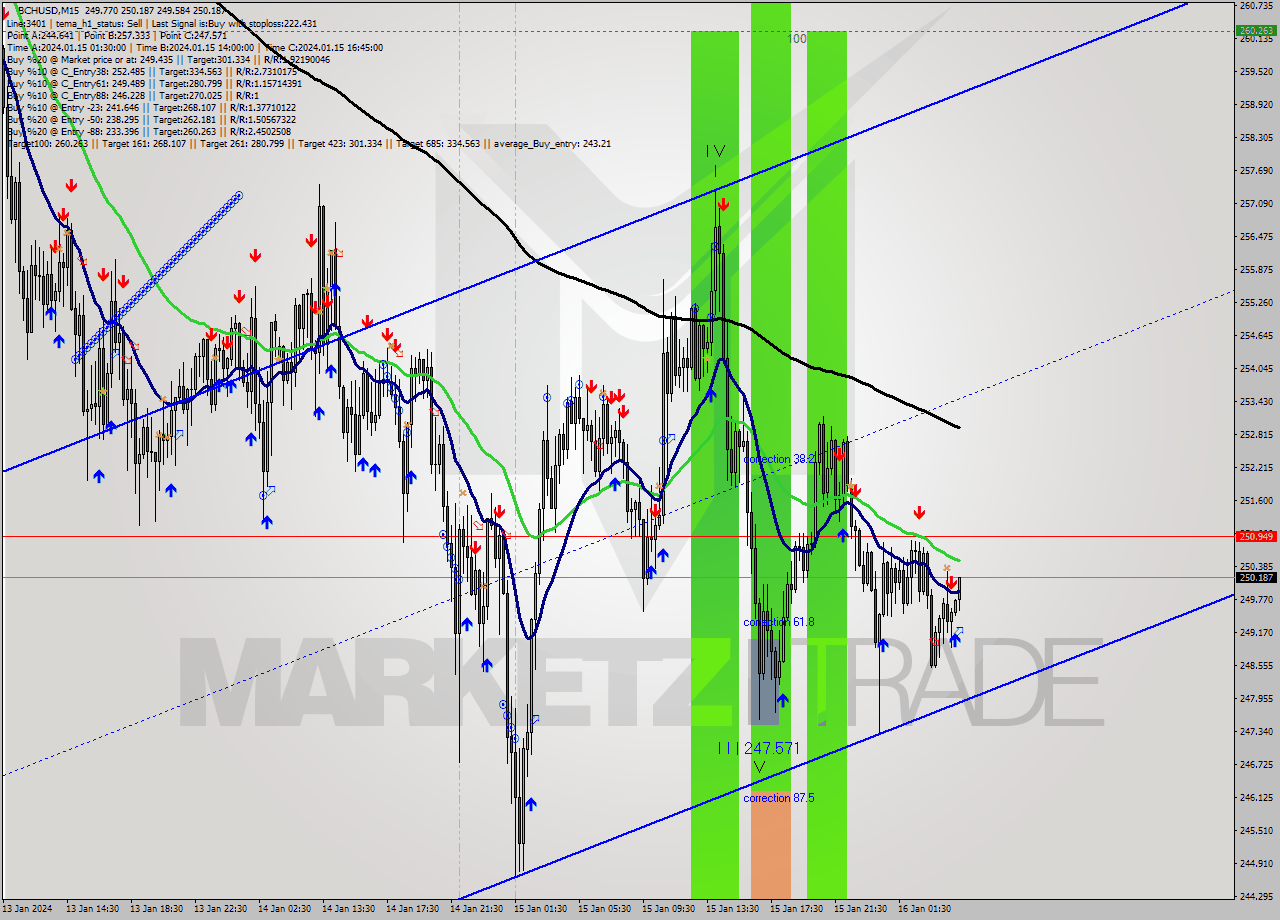 BCHUSD M15 Signal