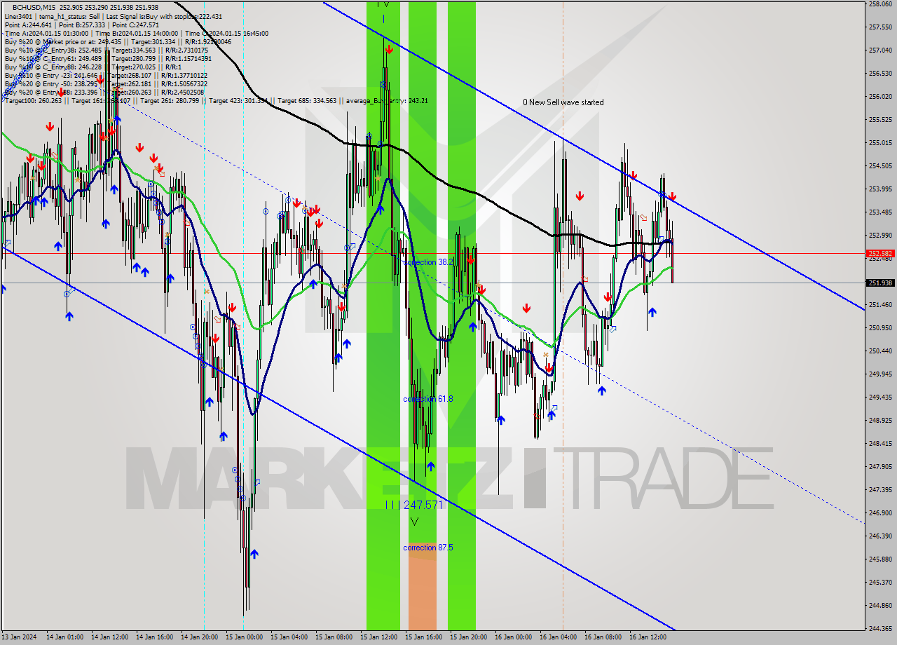 BCHUSD M15 Signal