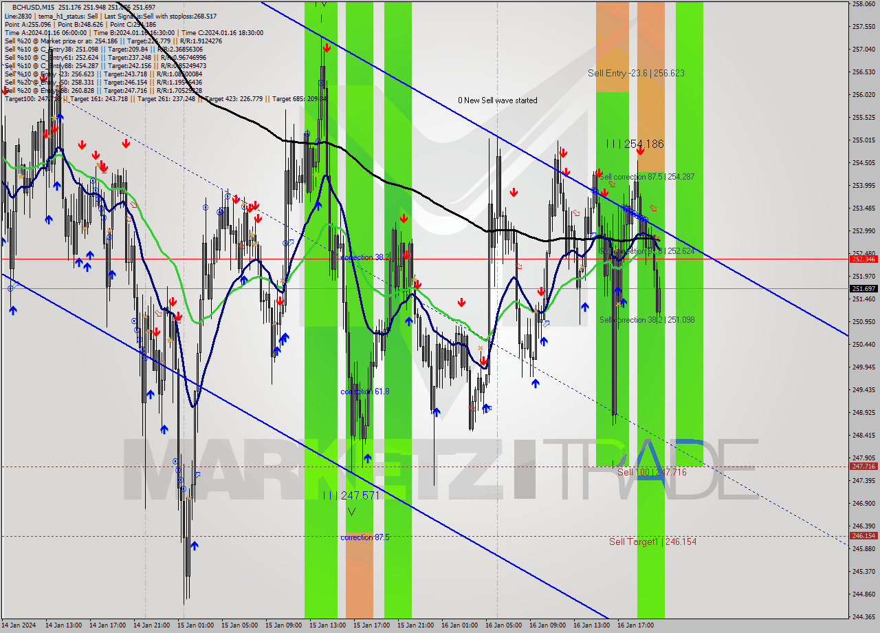 BCHUSD M15 Signal