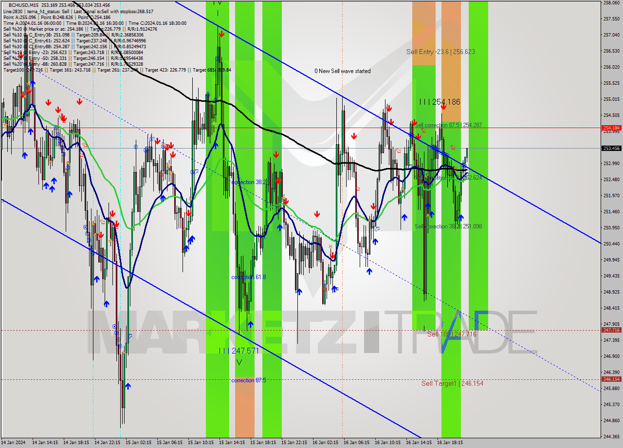 BCHUSD M15 Signal