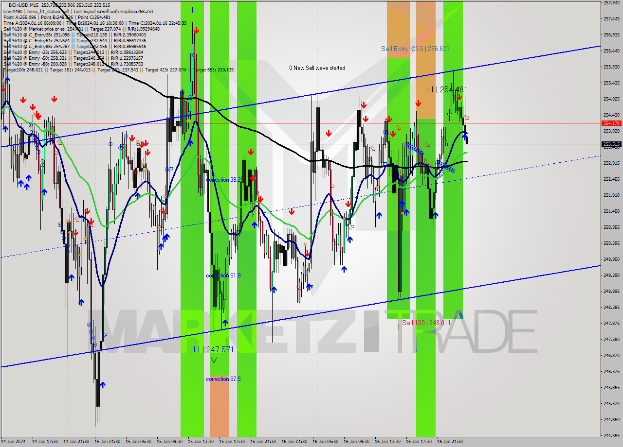 BCHUSD M15 Signal