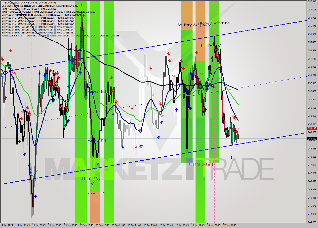 BCHUSD M15 Signal