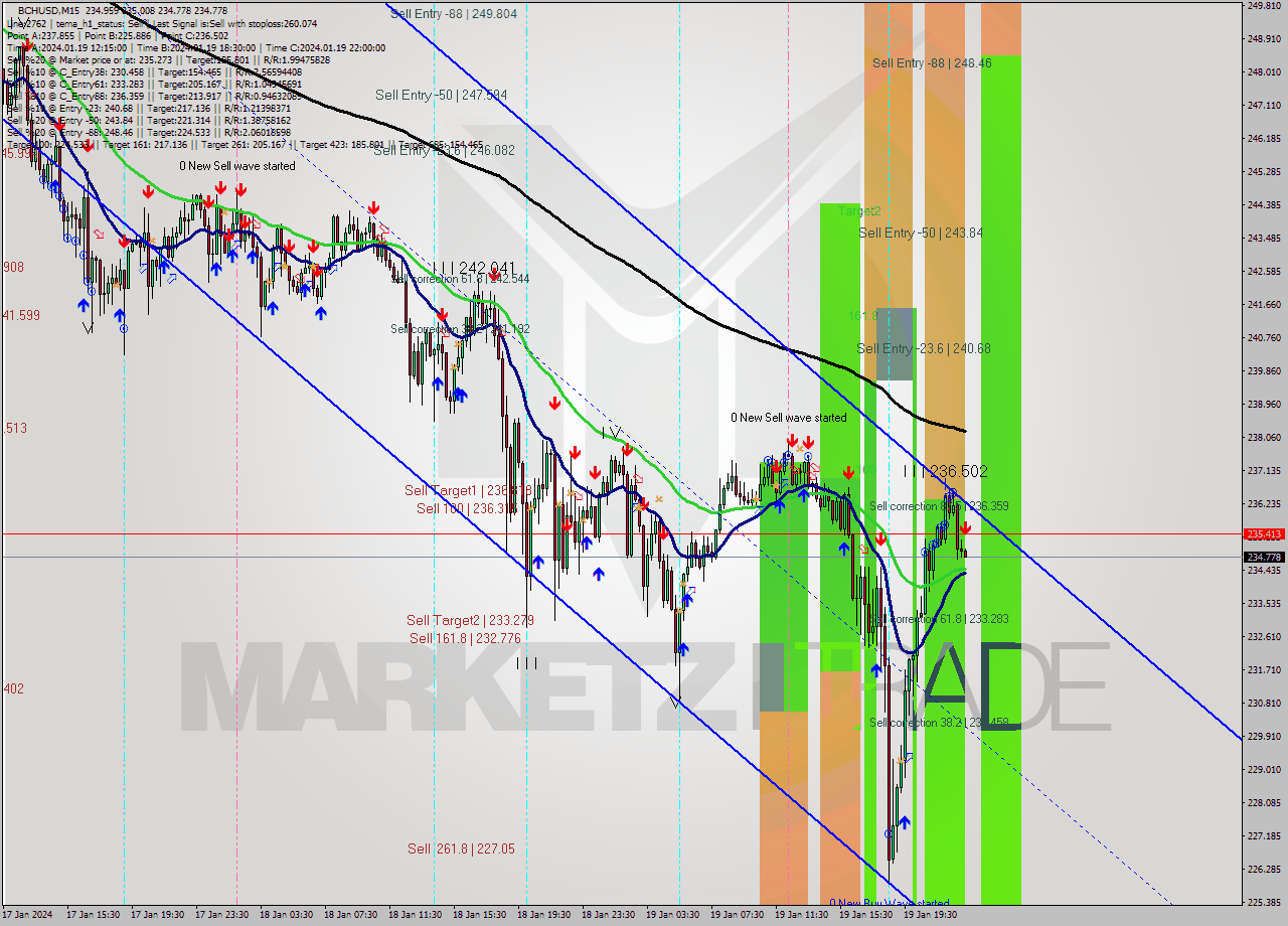 BCHUSD M15 Signal