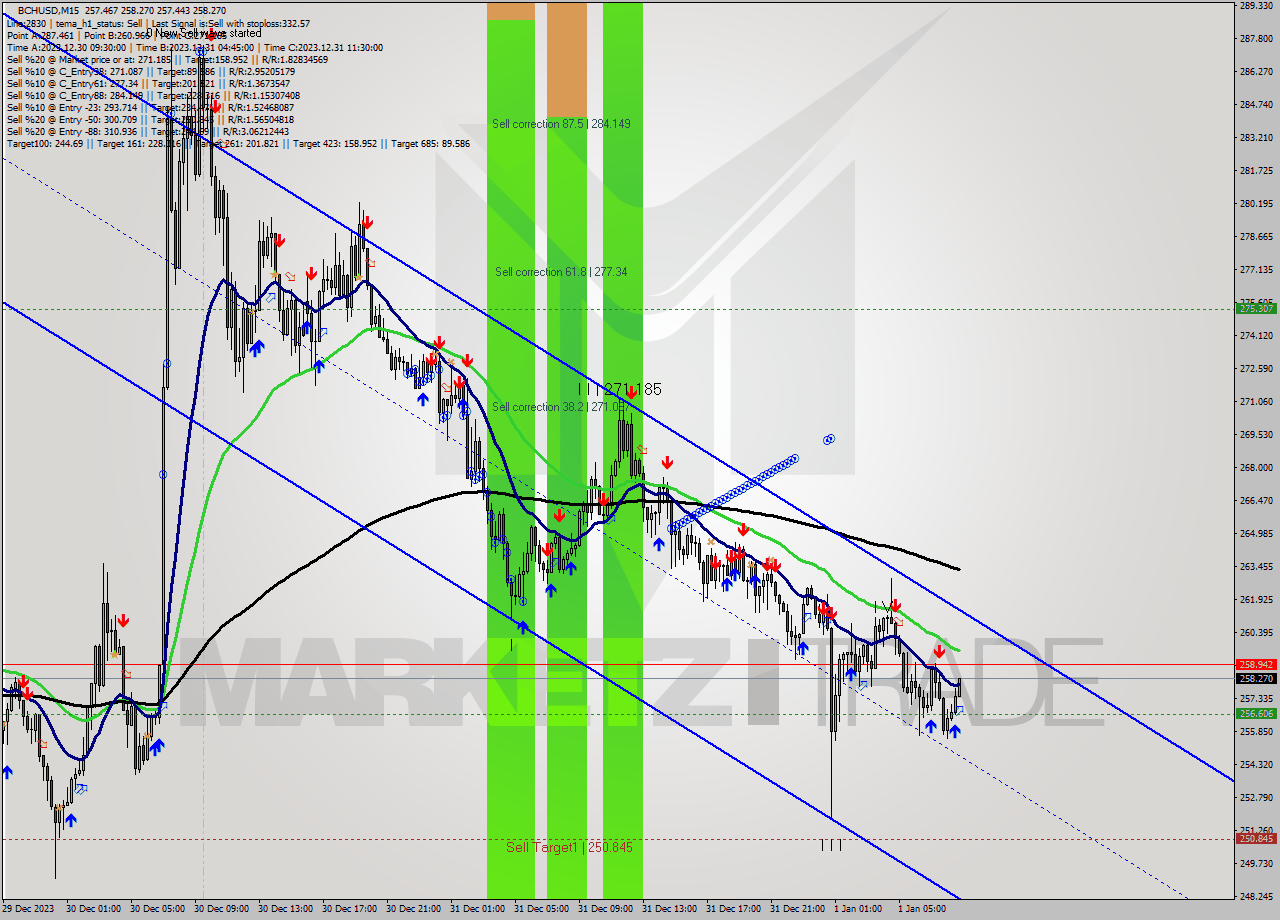 BCHUSD M15 Signal