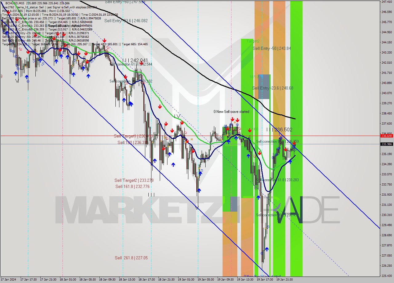 BCHUSD M15 Signal