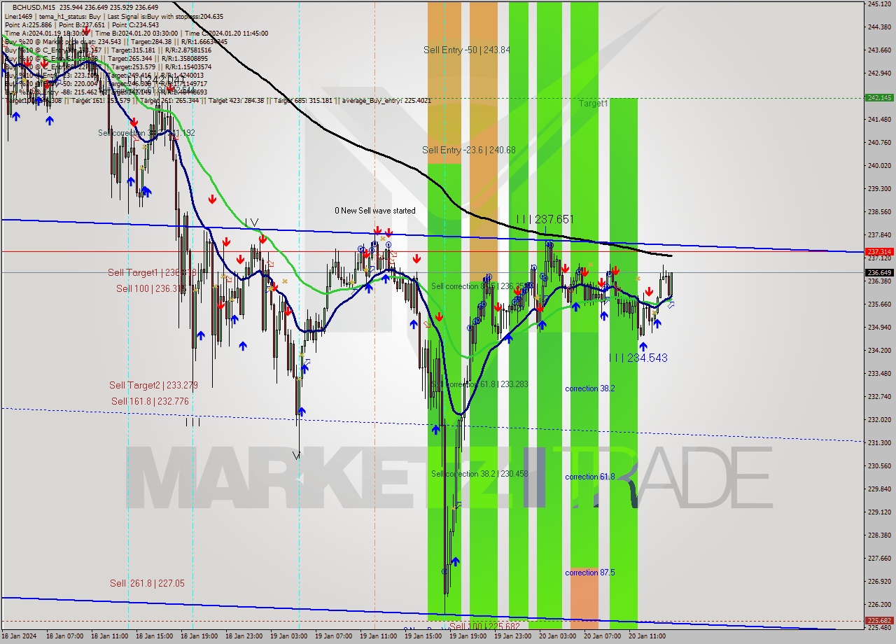 BCHUSD M15 Signal