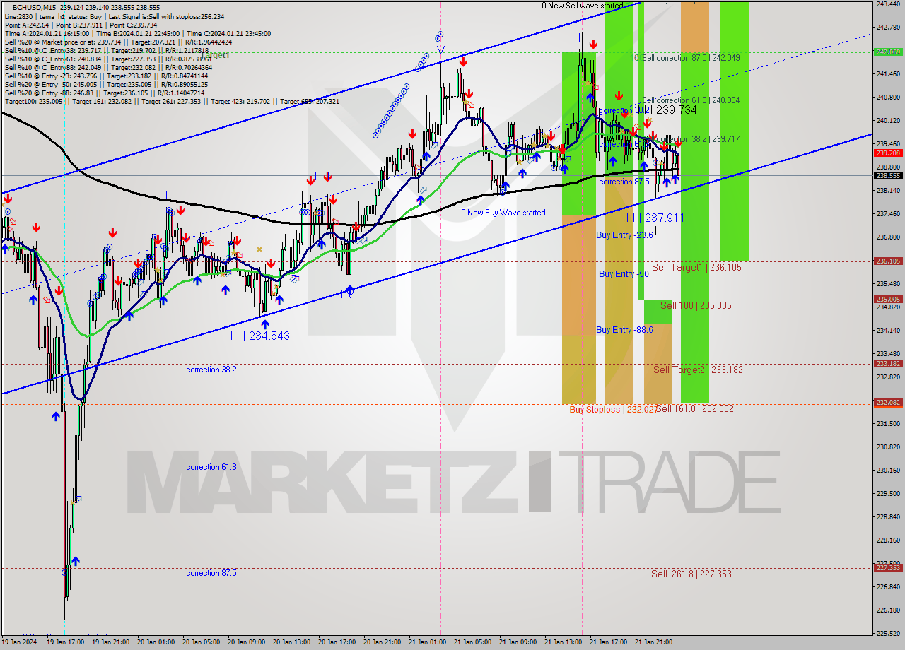 BCHUSD M15 Signal