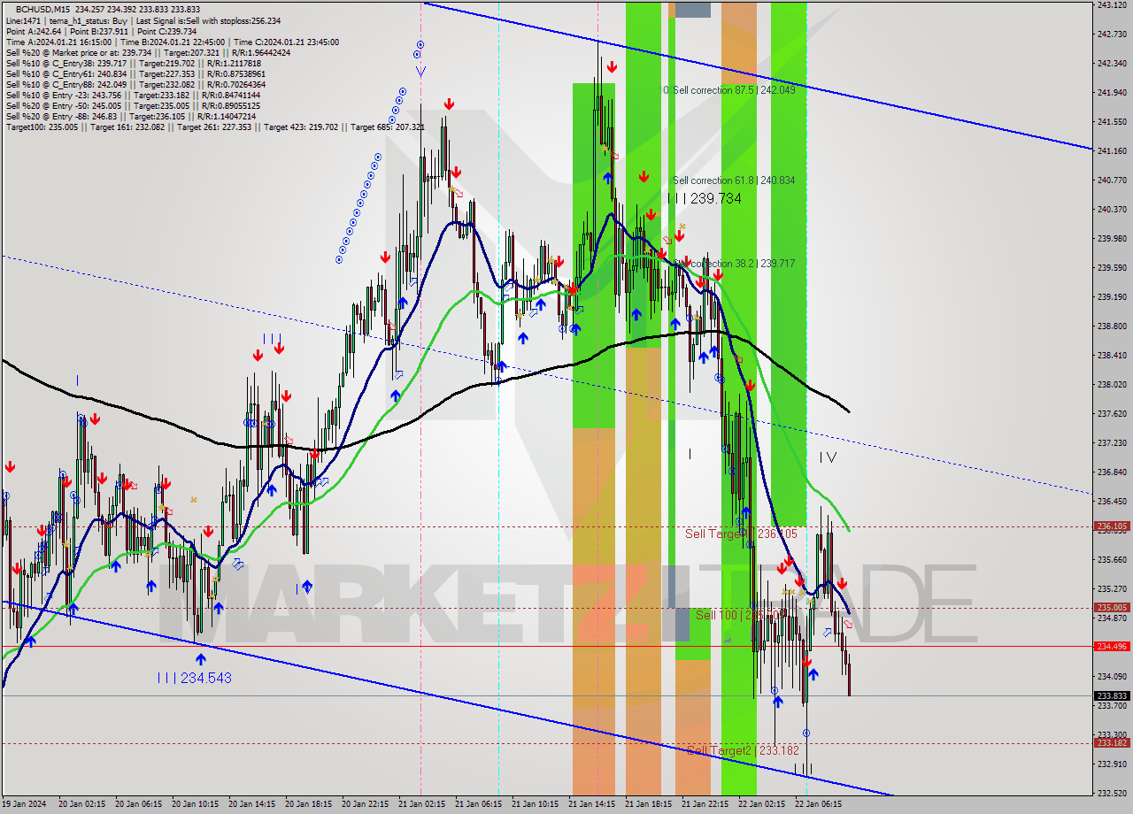 BCHUSD M15 Signal