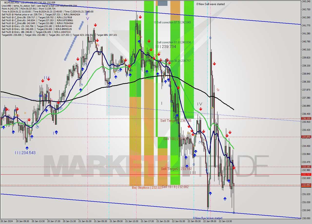 BCHUSD M15 Signal