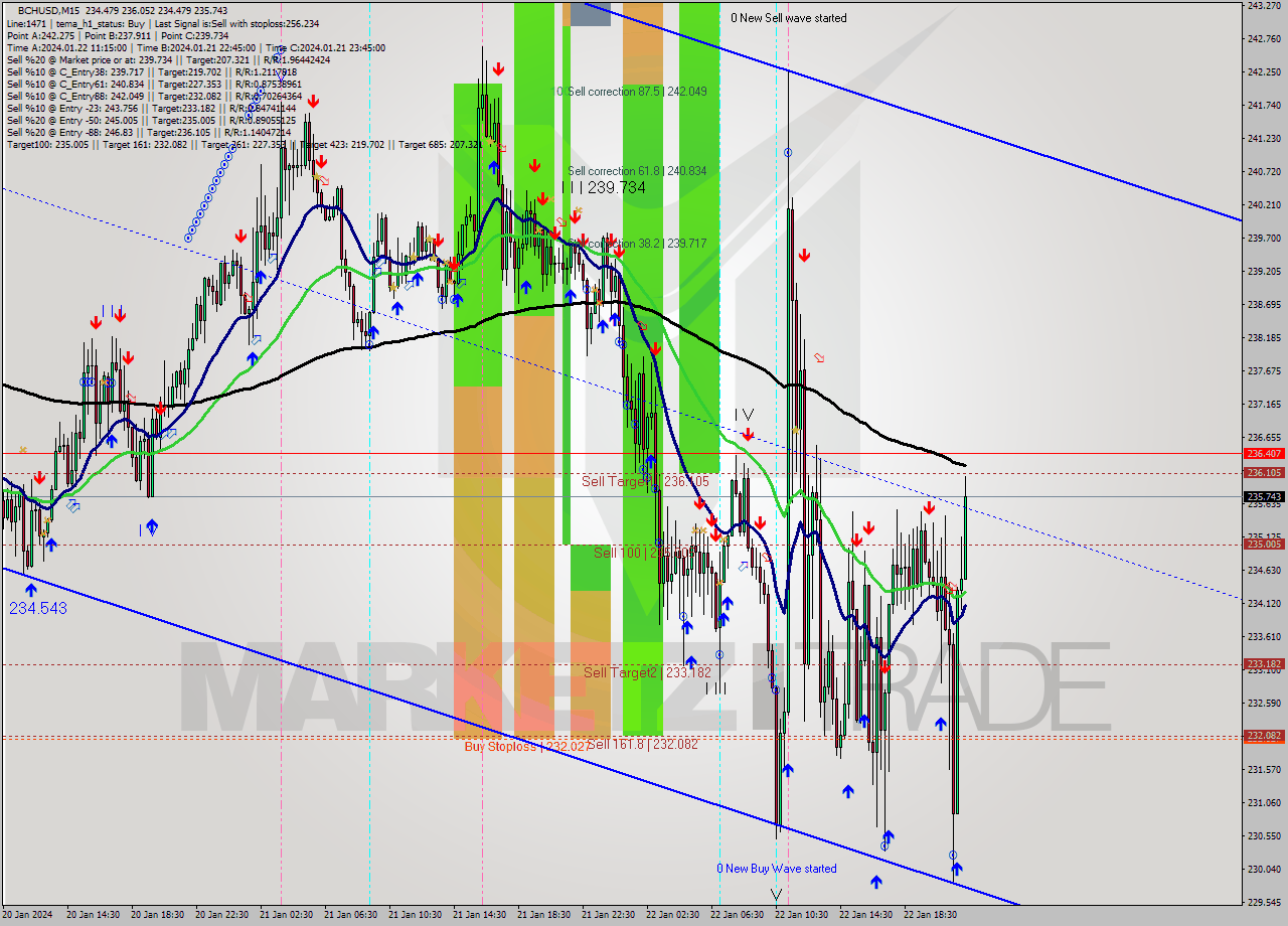 BCHUSD M15 Signal