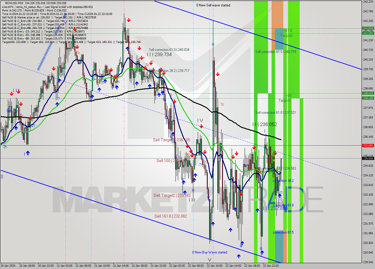 BCHUSD M15 Signal