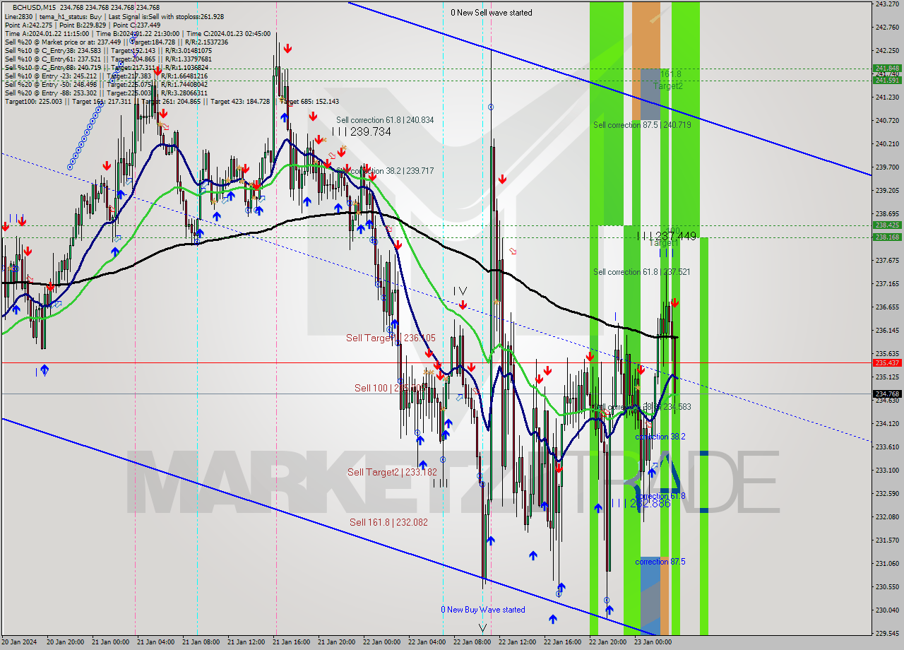 BCHUSD M15 Signal