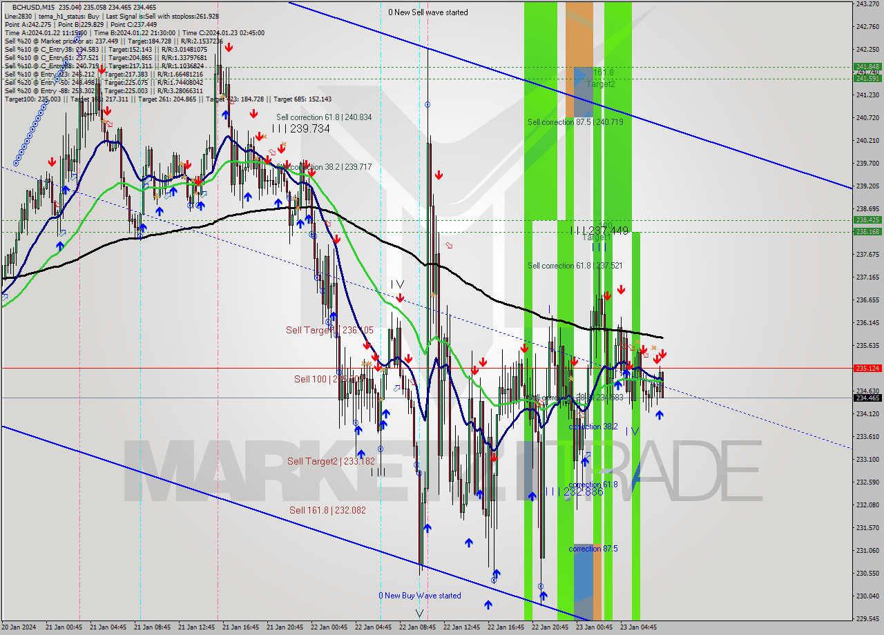 BCHUSD M15 Signal