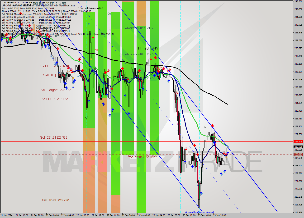 BCHUSD M15 Signal