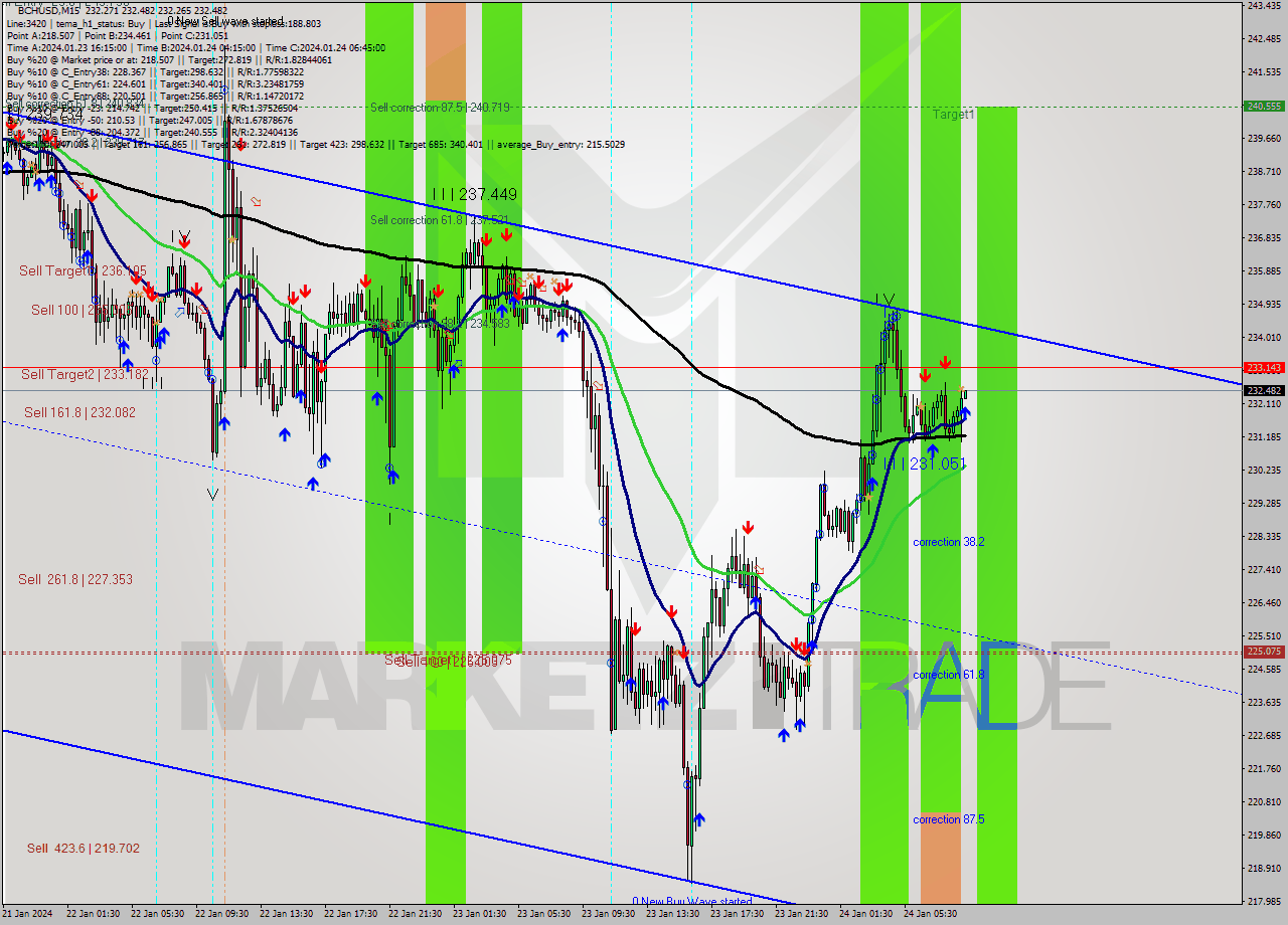 BCHUSD M15 Signal