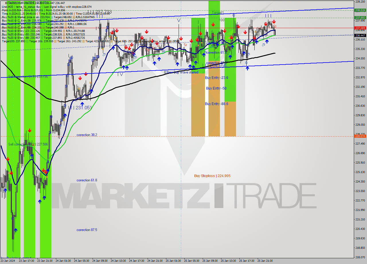 BCHUSD M15 Signal