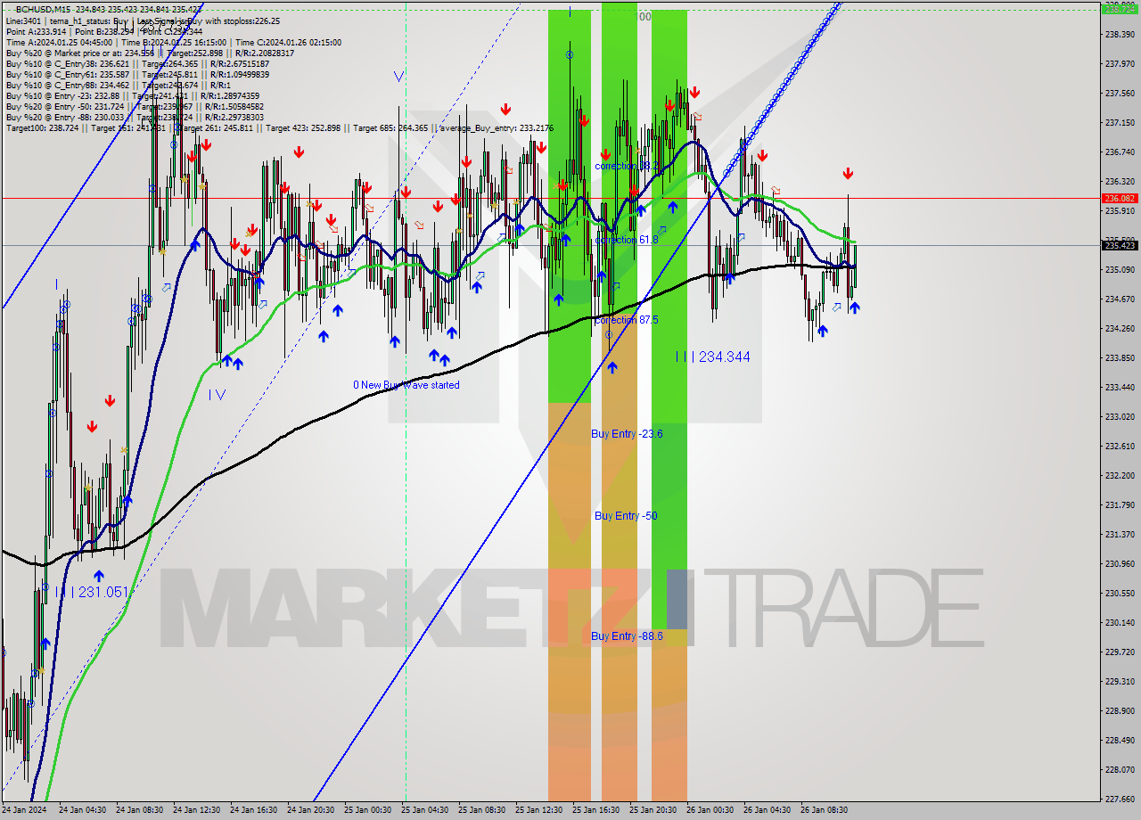 BCHUSD M15 Signal