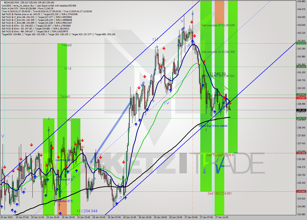 BCHUSD M15 Signal