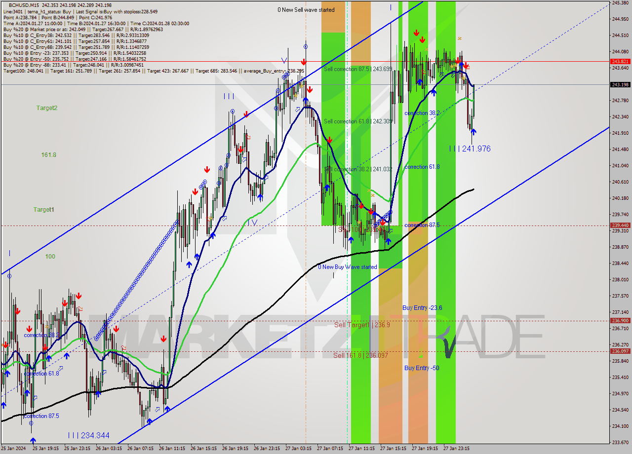 BCHUSD M15 Signal