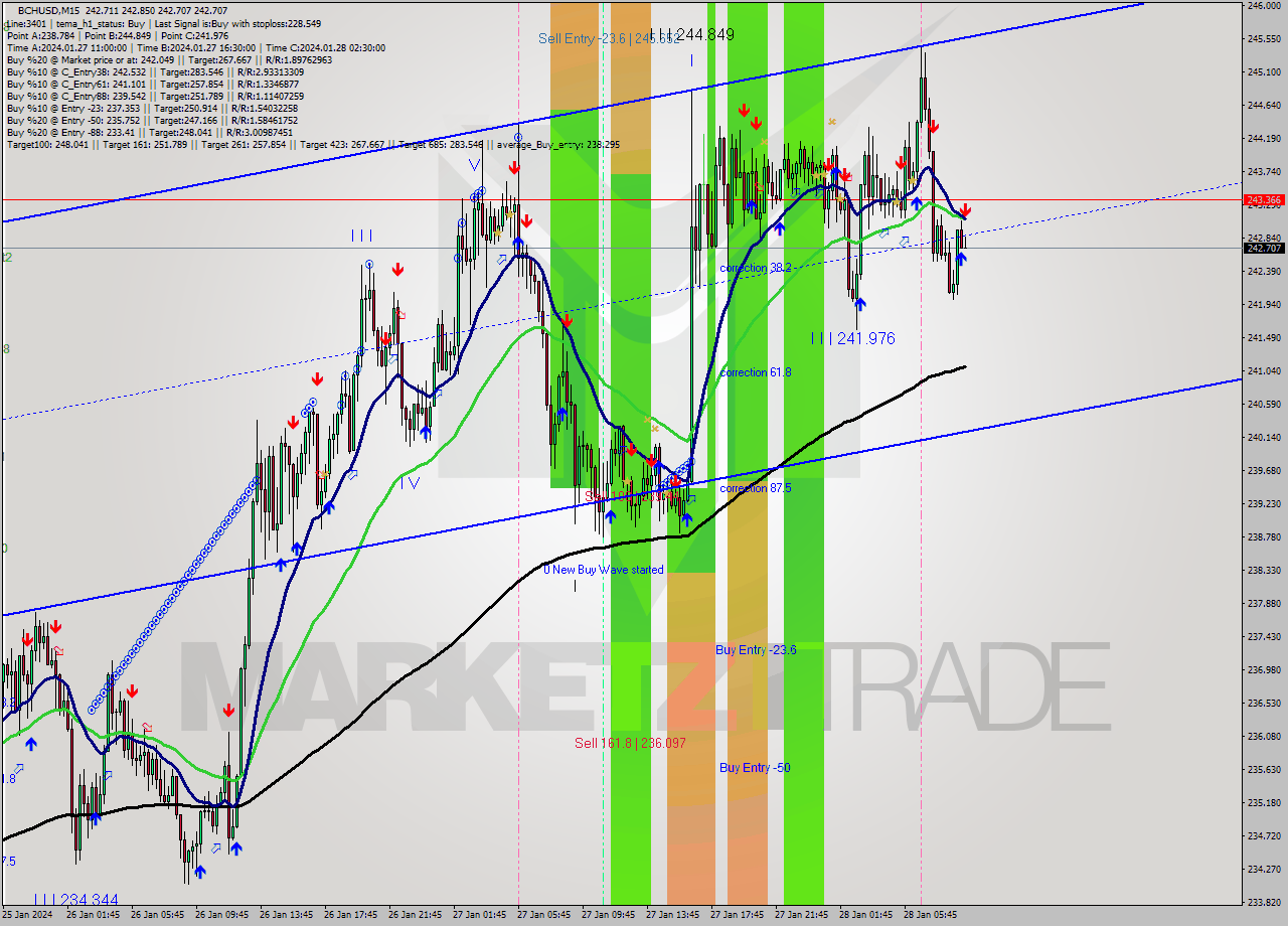 BCHUSD M15 Signal