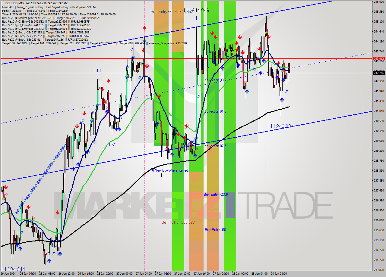 BCHUSD M15 Signal