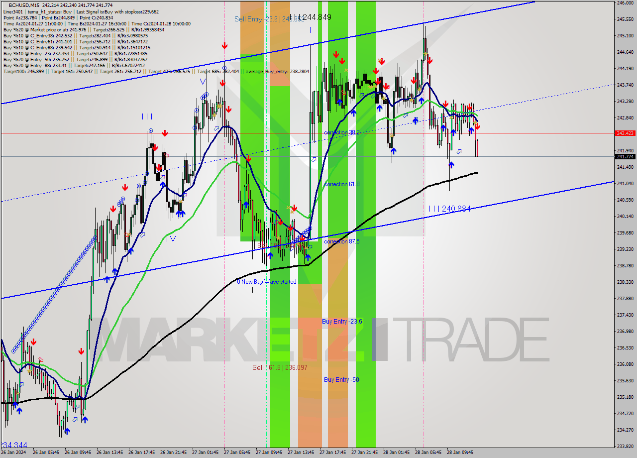 BCHUSD M15 Signal