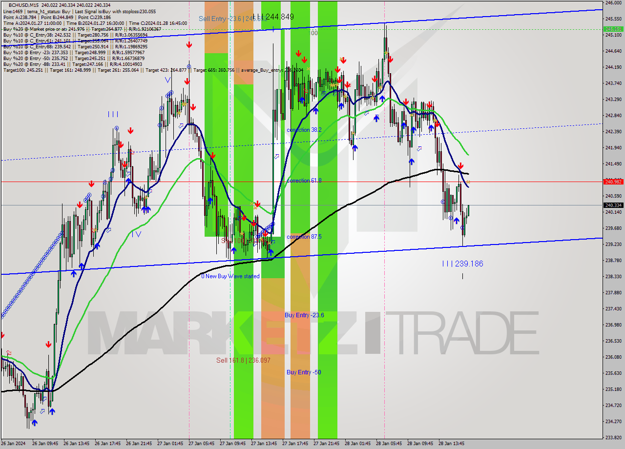 BCHUSD M15 Signal