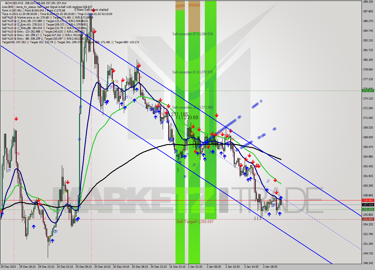 BCHUSD M15 Signal