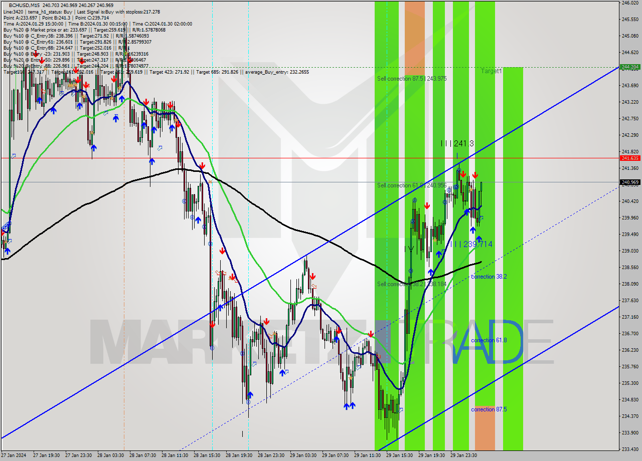 BCHUSD M15 Signal