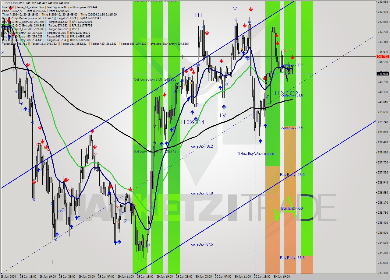 BCHUSD M15 Signal