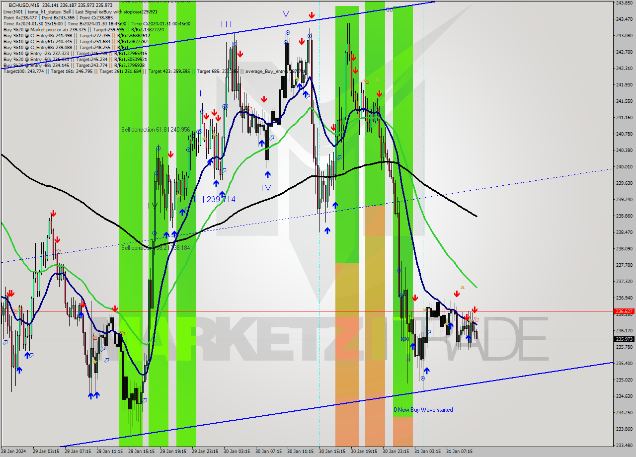 BCHUSD M15 Signal