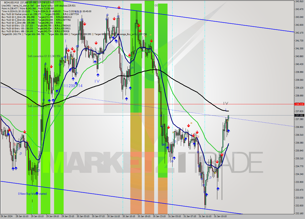 BCHUSD M15 Signal