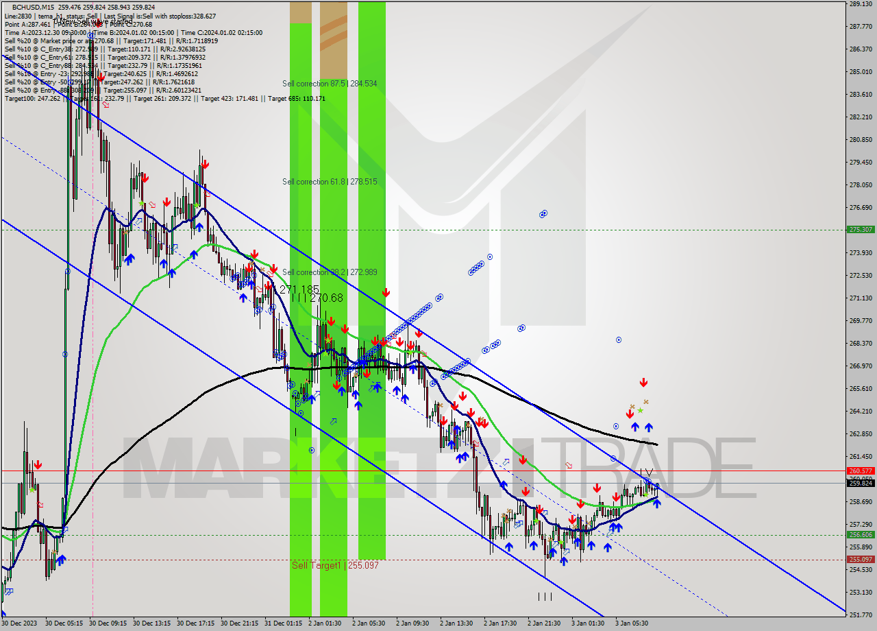 BCHUSD M15 Signal