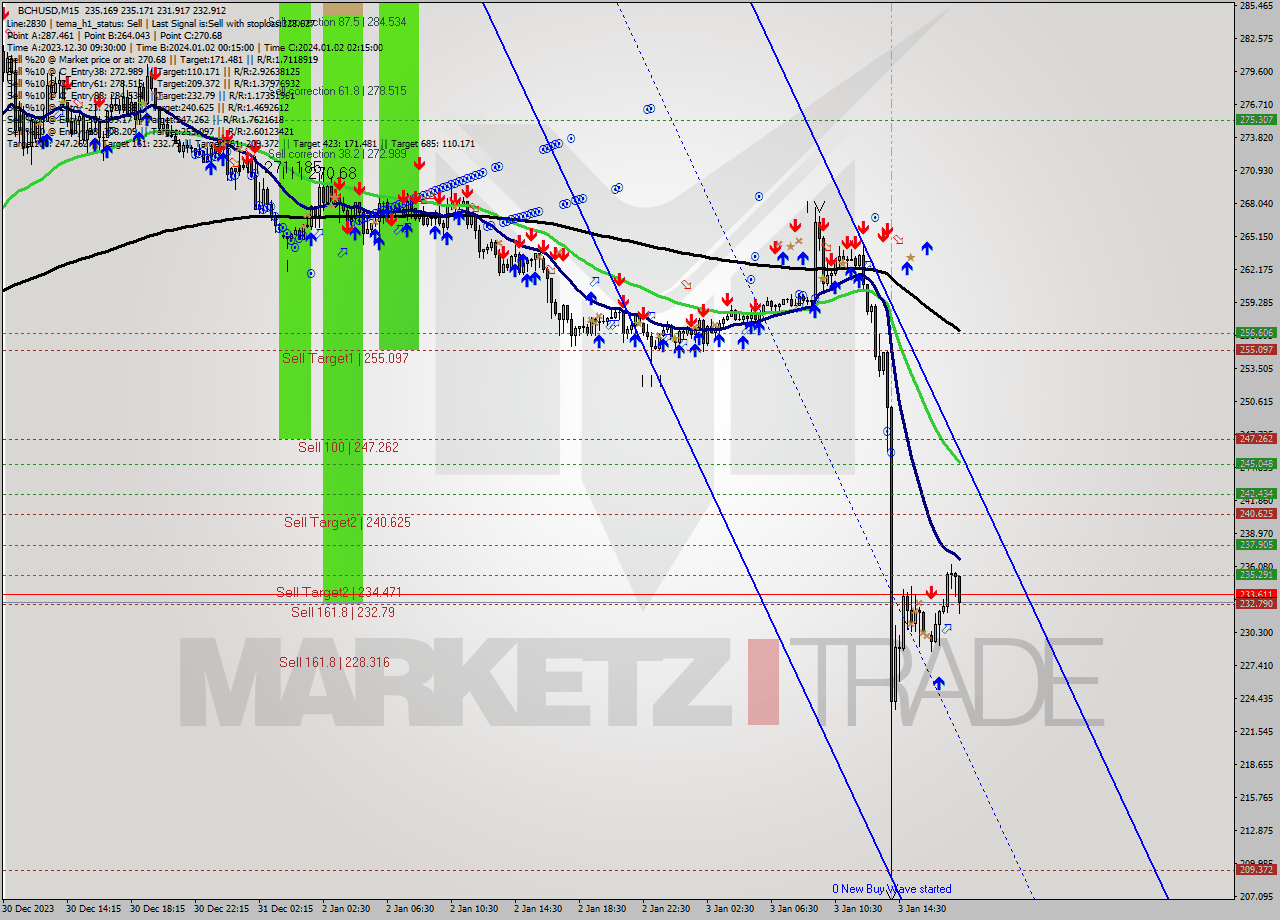 BCHUSD M15 Signal