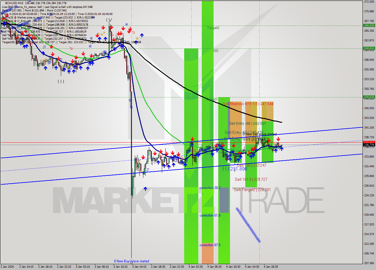 BCHUSD M15 Signal